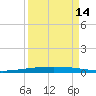 Packery Channel tide chart for Saturday, September 14, 2024