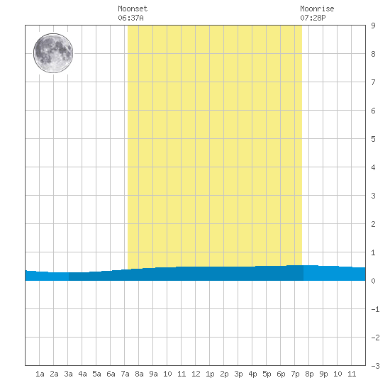 Packery Channel tide chart for Tuesday, September 17, 2024