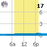 Packery Channel tide chart for Tuesday, September 17, 2024