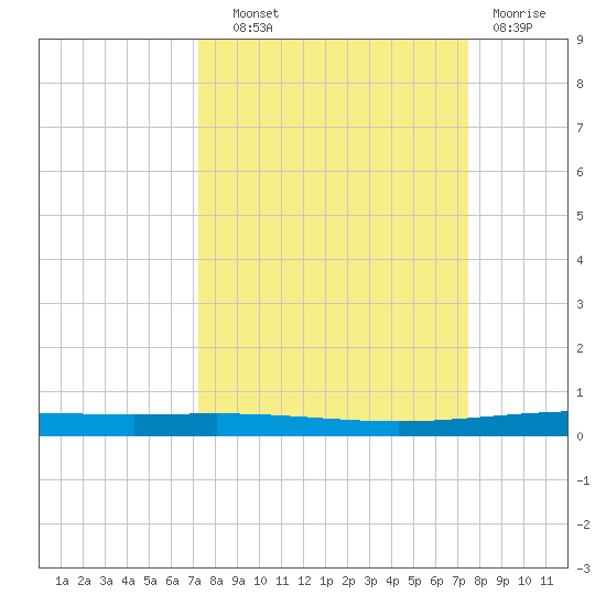 Packery Channel tide chart for Thursday, September 19, 2024