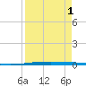 Packery Channel tide chart for Sunday, September 1, 2024
