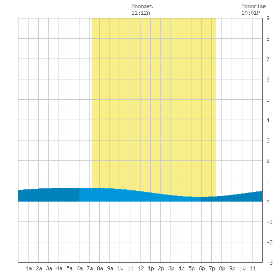 Packery Channel tide chart for Saturday, September 21, 2024