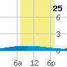 Packery Channel tide chart for Wednesday, September 25, 2024