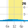 Packery Channel tide chart for Thursday, September 26, 2024