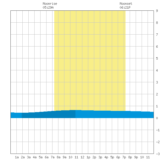 Packery Channel tide chart for Monday, September 30, 2024