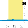 Packery Channel tide chart for Monday, September 30, 2024