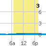 Packery Channel tide chart for Tuesday, September 3, 2024