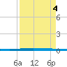 Packery Channel tide chart for Wednesday, September 4, 2024