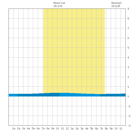Packery Channel tide chart for Thursday, September 5, 2024