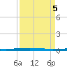 Packery Channel tide chart for Thursday, September 5, 2024
