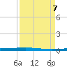 Packery Channel tide chart for Saturday, September 7, 2024