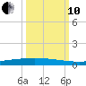 Packery Channel tide chart for Thursday, October 10, 2024