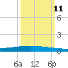 Packery Channel tide chart for Friday, October 11, 2024