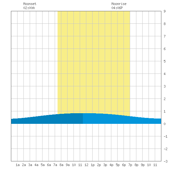 Packery Channel tide chart for Saturday, October 12, 2024
