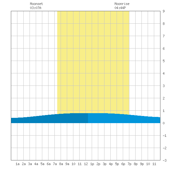 Packery Channel tide chart for Sunday, October 13, 2024