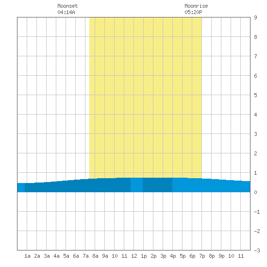 Packery Channel tide chart for Monday, October 14, 2024