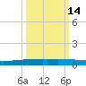 Packery Channel tide chart for Monday, October 14, 2024