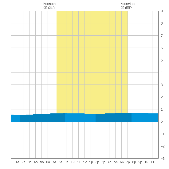 Packery Channel tide chart for Tuesday, October 15, 2024