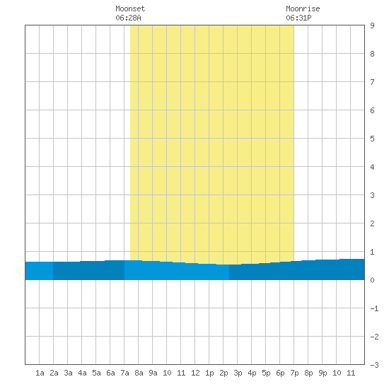 Packery Channel tide chart for Wednesday, October 16, 2024