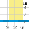 Packery Channel tide chart for Wednesday, October 16, 2024