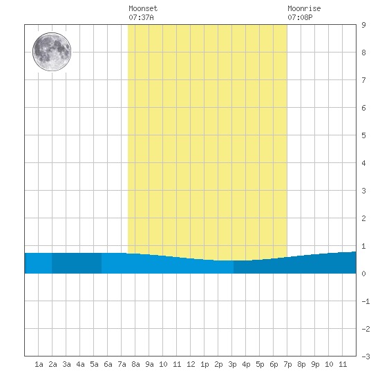 Packery Channel tide chart for Thursday, October 17, 2024