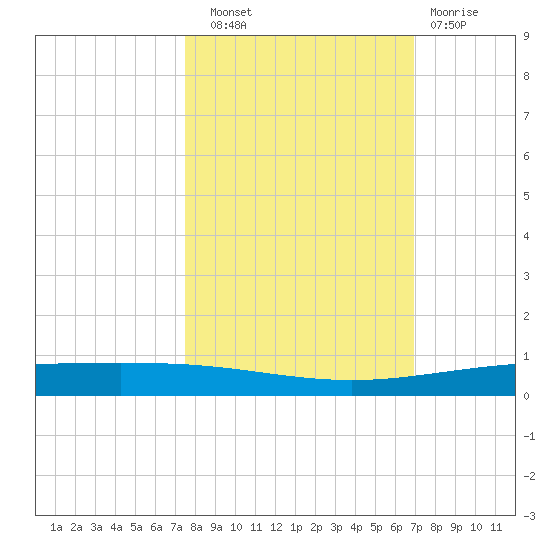 Packery Channel tide chart for Friday, October 18, 2024