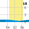 Packery Channel tide chart for Friday, October 18, 2024