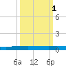 Packery Channel tide chart for Tuesday, October 1, 2024