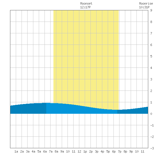 Packery Channel tide chart for Monday, October 21, 2024