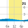 Packery Channel tide chart for Monday, October 21, 2024