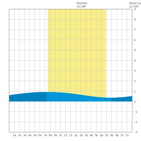 Packery Channel tide chart for Tuesday, October 22, 2024