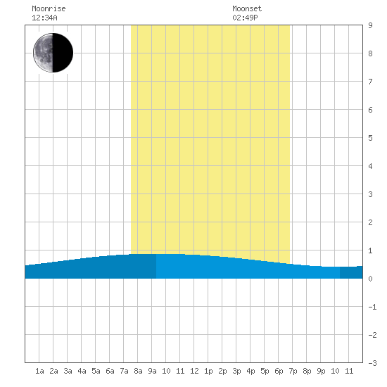 Packery Channel tide chart for Thursday, October 24, 2024