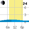 Packery Channel tide chart for Thursday, October 24, 2024