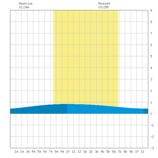 Packery Channel tide chart for Friday, October 25, 2024