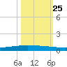 Packery Channel tide chart for Friday, October 25, 2024