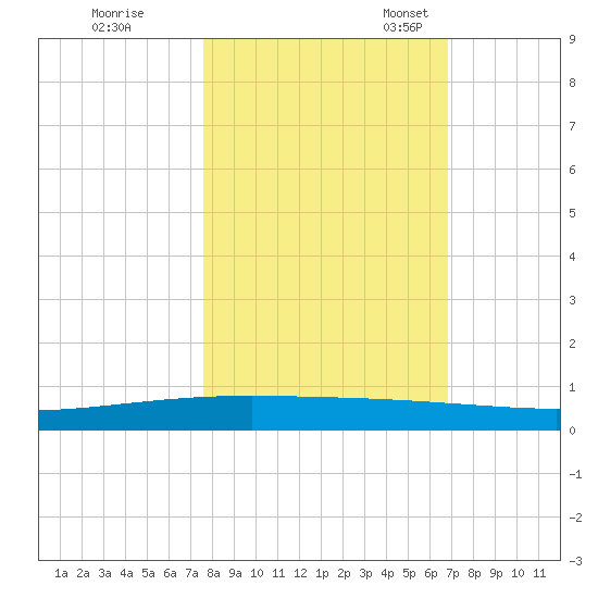 Packery Channel tide chart for Saturday, October 26, 2024