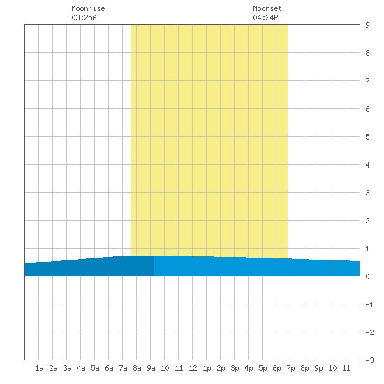 Packery Channel tide chart for Sunday, October 27, 2024