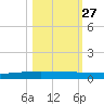 Packery Channel tide chart for Sunday, October 27, 2024