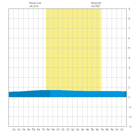 Packery Channel tide chart for Monday, October 28, 2024