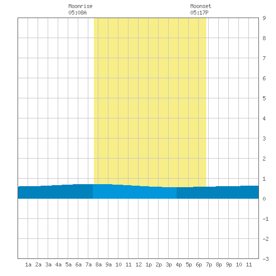 Packery Channel tide chart for Tuesday, October 29, 2024