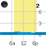 Packery Channel tide chart for Wednesday, October 2, 2024