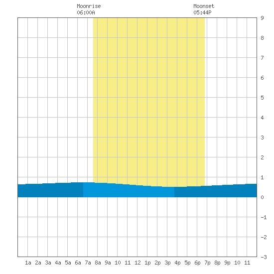 Packery Channel tide chart for Wednesday, October 30, 2024