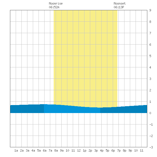 Packery Channel tide chart for Thursday, October 31, 2024
