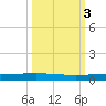 Packery Channel tide chart for Thursday, October 3, 2024