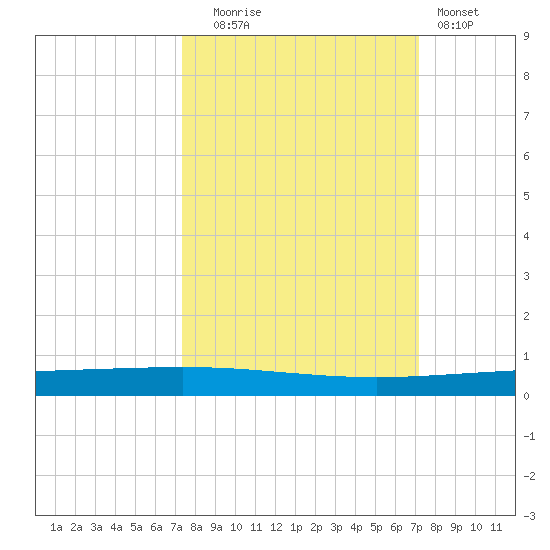 Packery Channel tide chart for Friday, October 4, 2024