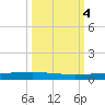 Packery Channel tide chart for Friday, October 4, 2024
