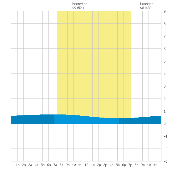 Packery Channel tide chart for Saturday, October 5, 2024