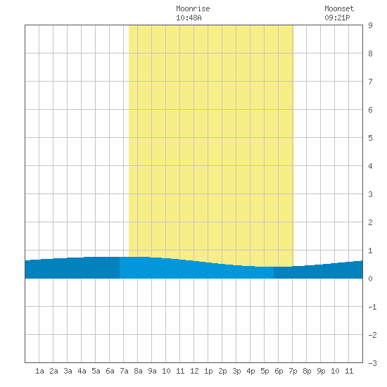 Packery Channel tide chart for Sunday, October 6, 2024