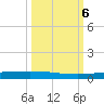 Packery Channel tide chart for Sunday, October 6, 2024