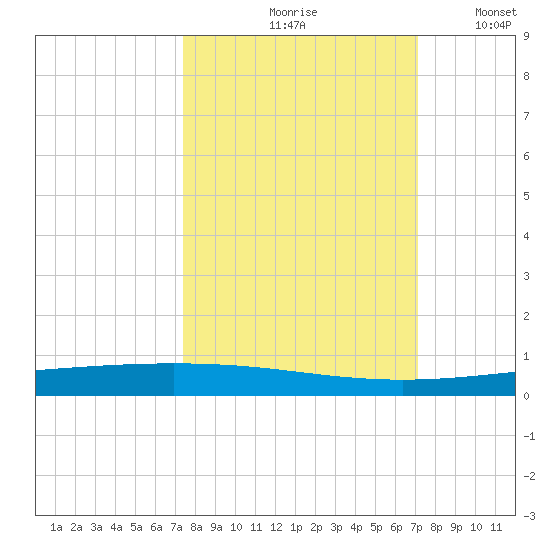 Packery Channel tide chart for Monday, October 7, 2024